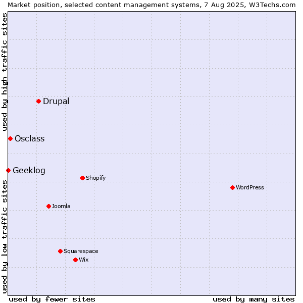 Market position of Drupal vs. Osclass vs. Geeklog