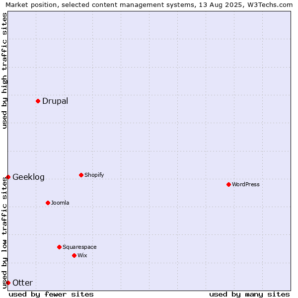 Market position of Drupal vs. Otter vs. Geeklog
