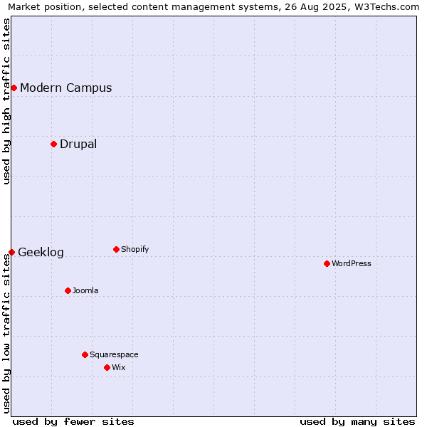 Market position of Drupal vs. Modern Campus vs. Geeklog