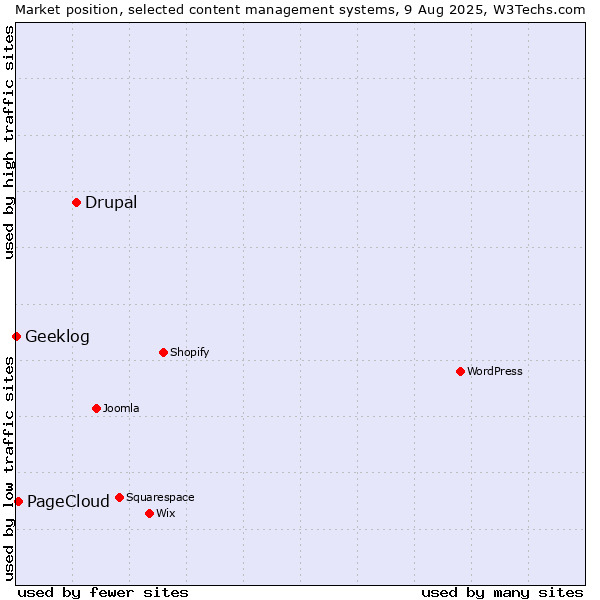 Market position of Drupal vs. PageCloud vs. Geeklog