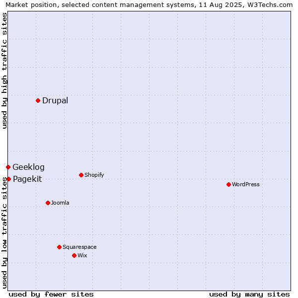 Market position of Drupal vs. Pagekit vs. Geeklog