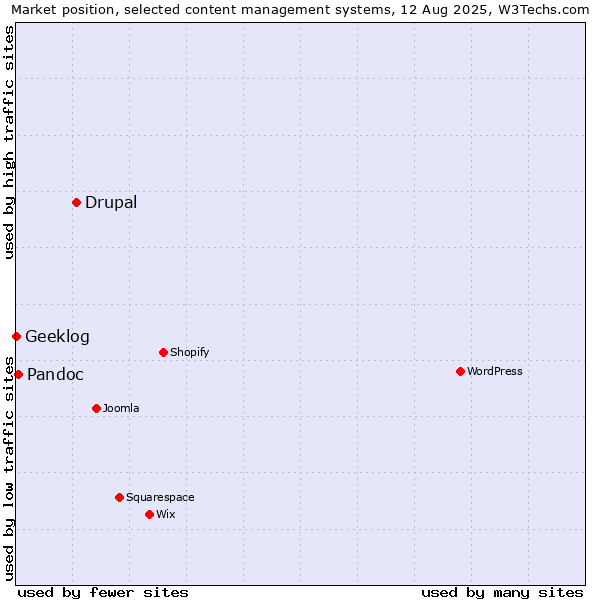 Market position of Drupal vs. Pandoc vs. Geeklog