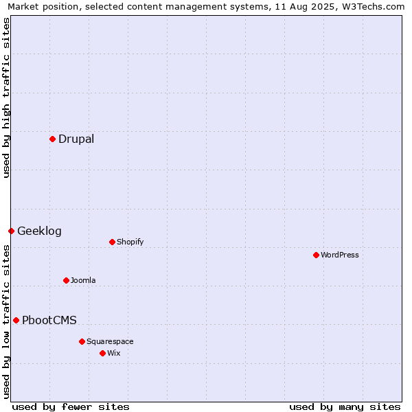 Market position of Drupal vs. PbootCMS vs. Geeklog