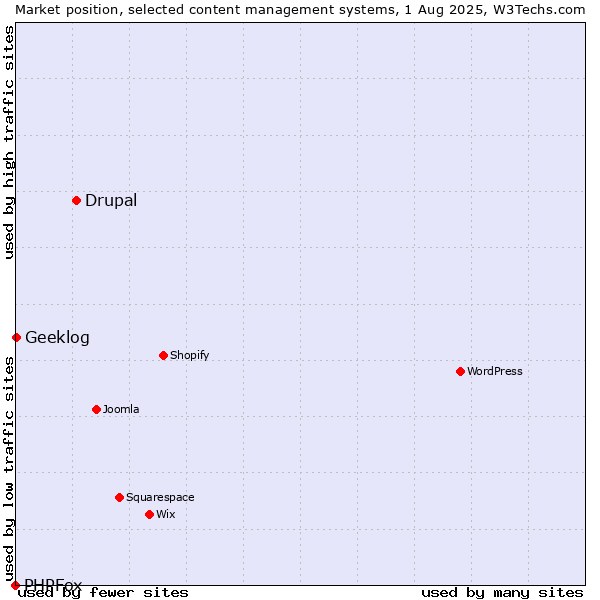 Market position of Drupal vs. Geeklog vs. PHPFox