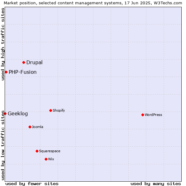 Market position of Drupal vs. PHP-Fusion vs. Geeklog