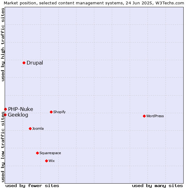 Market position of Drupal vs. PHP-Nuke vs. Geeklog