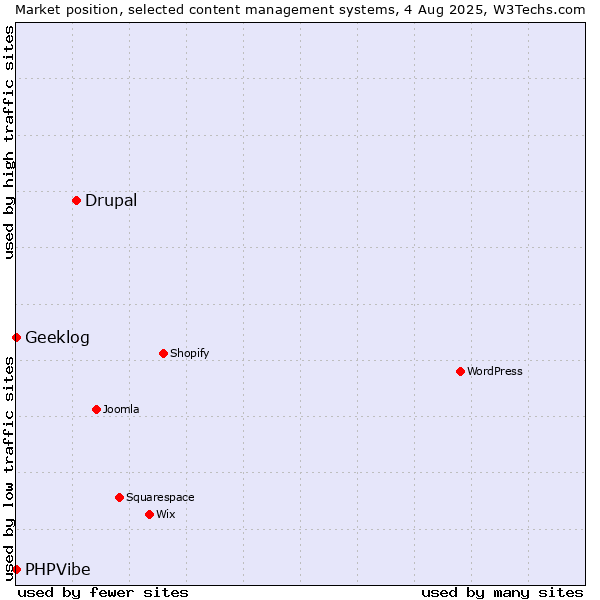 Market position of Drupal vs. Geeklog vs. PHPVibe