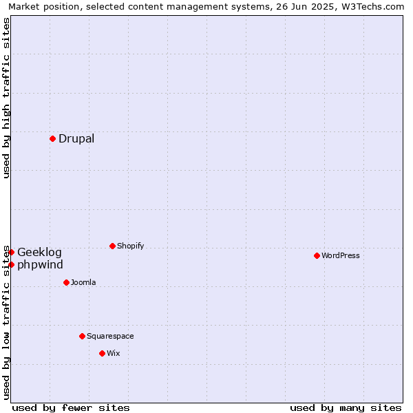 Market position of Drupal vs. phpwind vs. Geeklog