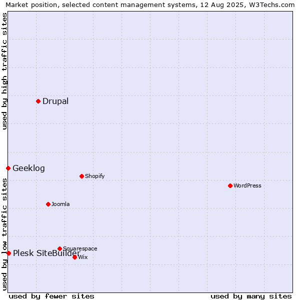 Market position of Drupal vs. Plesk SiteBuilder vs. Geeklog
