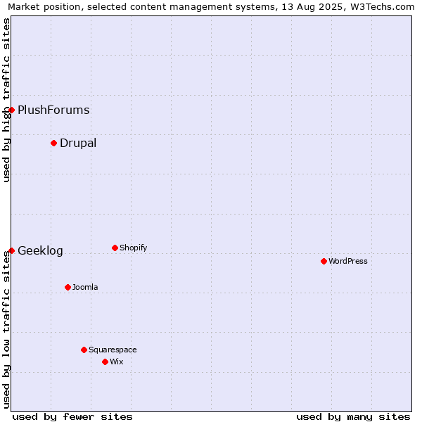 Market position of Drupal vs. Geeklog vs. PlushForums