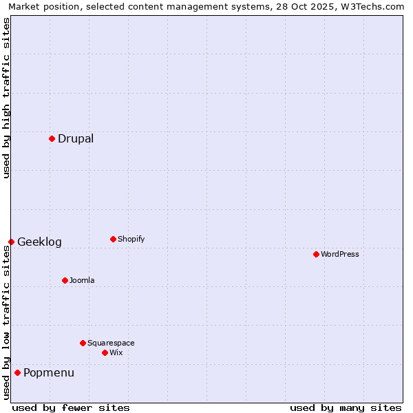 Market position of Drupal vs. Popmenu vs. Geeklog