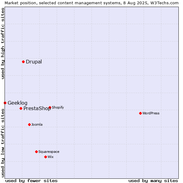 Market position of Drupal vs. PrestaShop vs. Geeklog