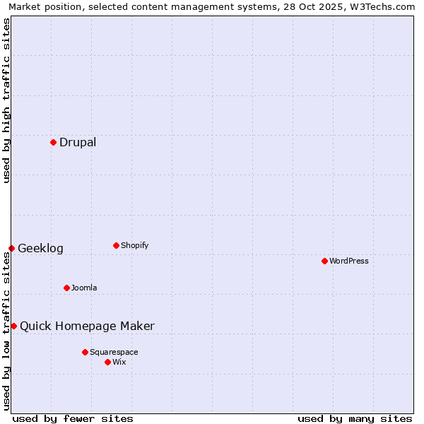 Market position of Drupal vs. Quick Homepage Maker vs. Geeklog