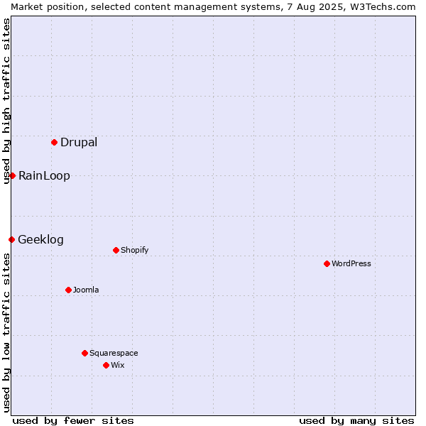 Market position of Drupal vs. RainLoop vs. Geeklog
