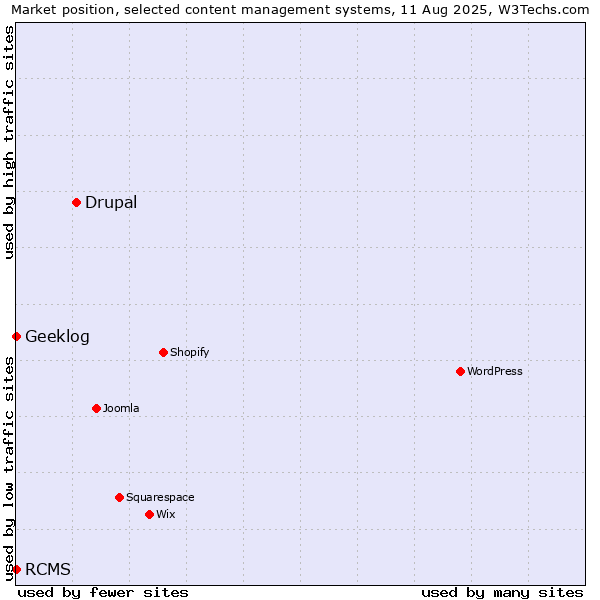 Market position of Drupal vs. RCMS vs. Geeklog