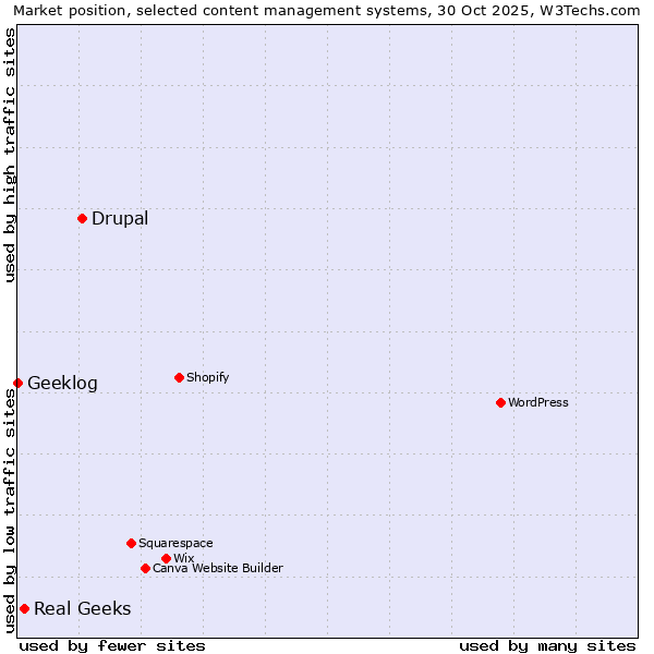 Market position of Drupal vs. Real Geeks vs. Geeklog
