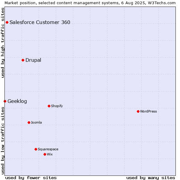 Market position of Drupal vs. Salesforce Customer 360 vs. Geeklog