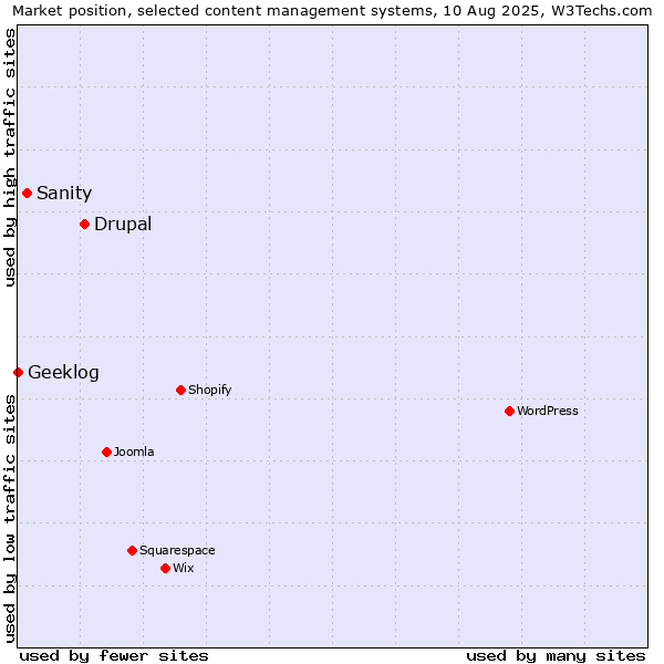 Market position of Drupal vs. Sanity vs. Geeklog
