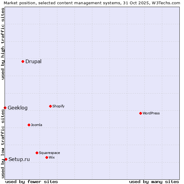 Market position of Drupal vs. Setup.ru vs. Geeklog