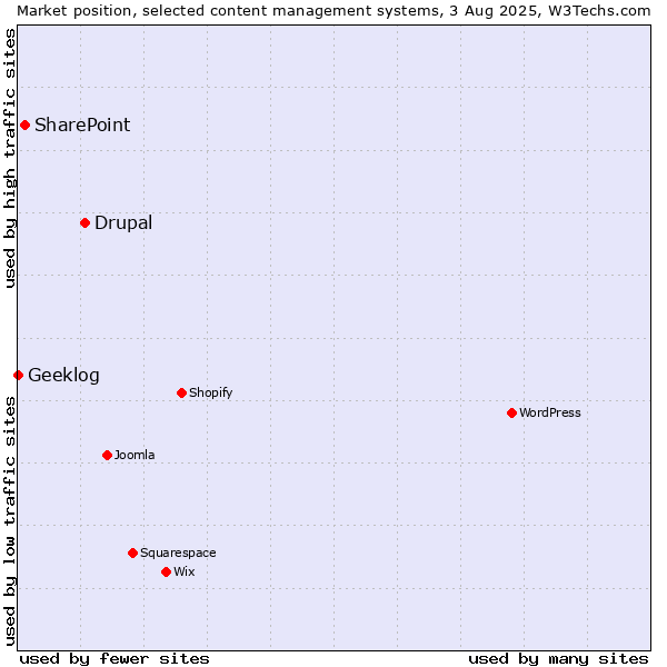 Market position of Drupal vs. SharePoint vs. Geeklog