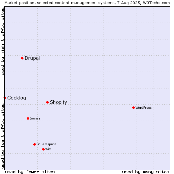 Market position of Shopify vs. Drupal vs. Geeklog