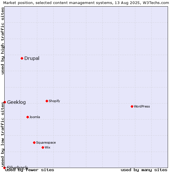 Market position of Drupal vs. Geeklog vs. Silvrback