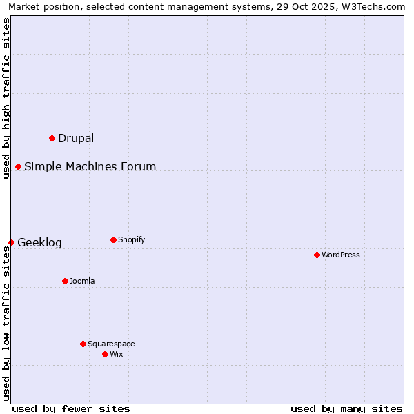 Market position of Drupal vs. Simple Machines Forum vs. Geeklog