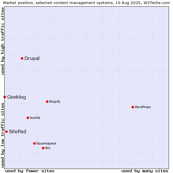 Market position of Drupal vs. SitePad vs. Geeklog