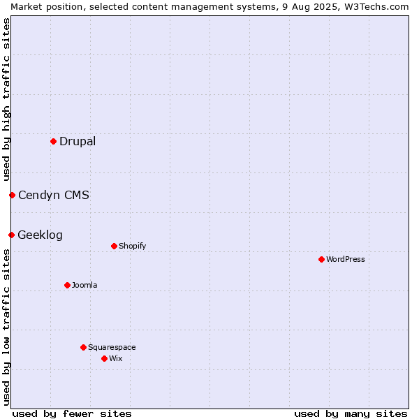 Market position of Drupal vs. Cendyn CMS vs. Geeklog