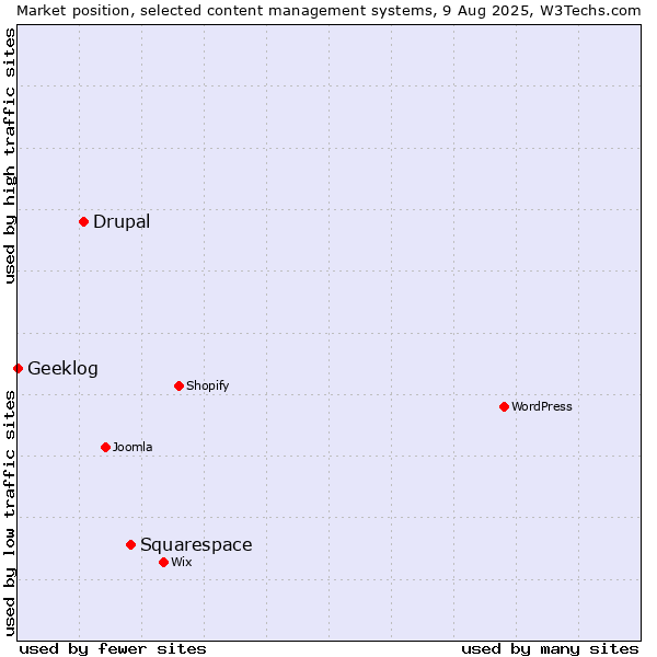 Market position of Squarespace vs. Drupal vs. Geeklog