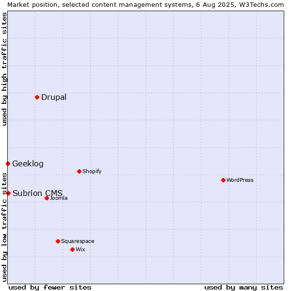 Market position of Drupal vs. Subrion CMS vs. Geeklog