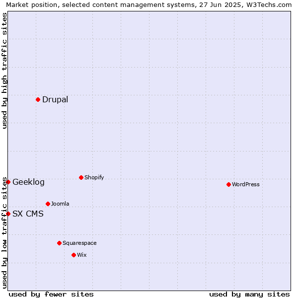 Market position of Drupal vs. Geeklog vs. SX CMS