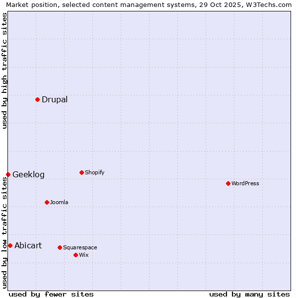 Market position of Drupal vs. Abicart vs. Geeklog