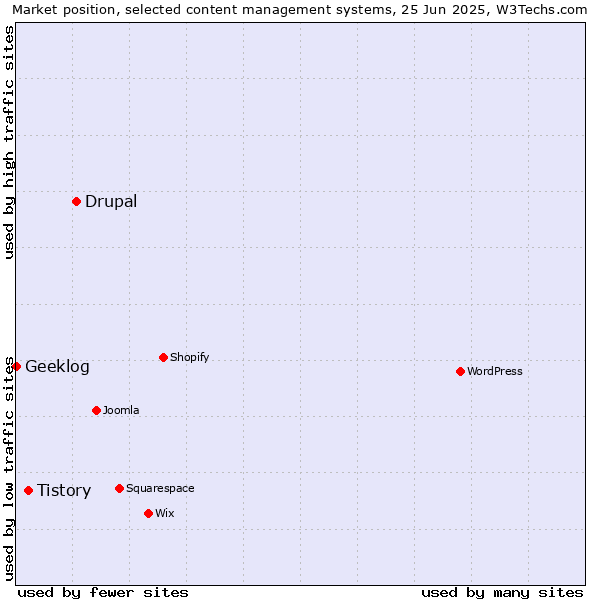 Market position of Drupal vs. Tistory vs. Geeklog