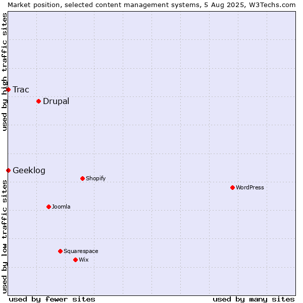 Market position of Drupal vs. Trac vs. Geeklog