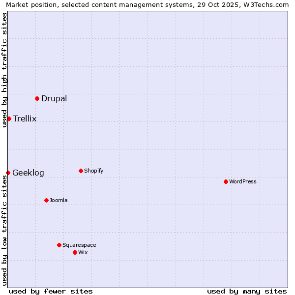 Market position of Drupal vs. Trellix vs. Geeklog
