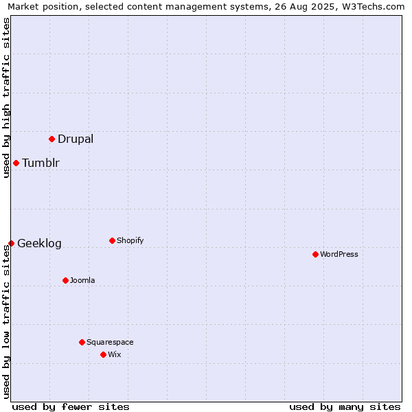 Market position of Drupal vs. Tumblr vs. Geeklog