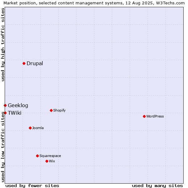Market position of Drupal vs. Geeklog vs. TWiki