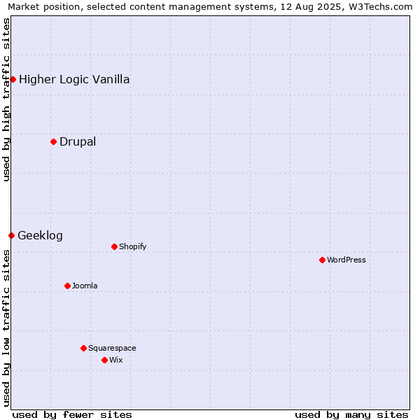 Market position of Drupal vs. Higher Logic Vanilla vs. Geeklog
