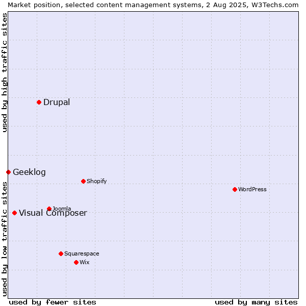 Market position of Drupal vs. Visual Composer vs. Geeklog