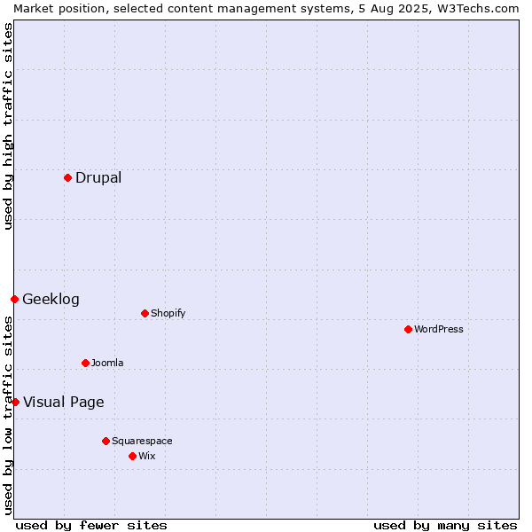 Market position of Drupal vs. Visual Page vs. Geeklog