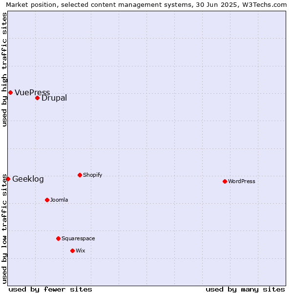 Market position of Drupal vs. VuePress vs. Geeklog