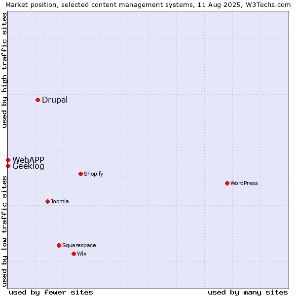 Market position of Drupal vs. Geeklog vs. WebAPP