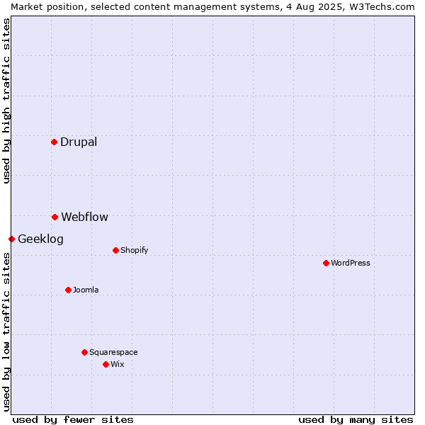 Market position of Webflow vs. Drupal vs. Geeklog