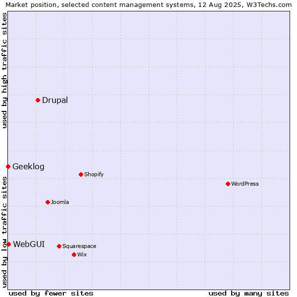 Market position of Drupal vs. WebGUI vs. Geeklog