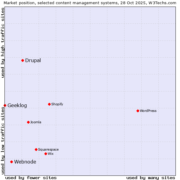 Market position of Drupal vs. Webnode vs. Geeklog