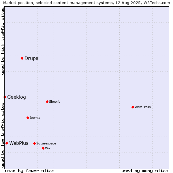 Market position of Drupal vs. WebPlus vs. Geeklog