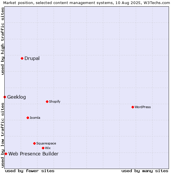 Market position of Drupal vs. Web Presence Builder vs. Geeklog