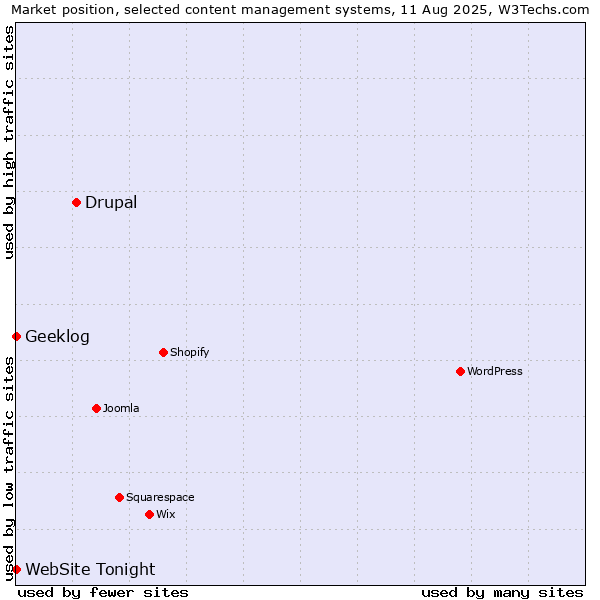 Market position of Drupal vs. Geeklog vs. WebSite Tonight