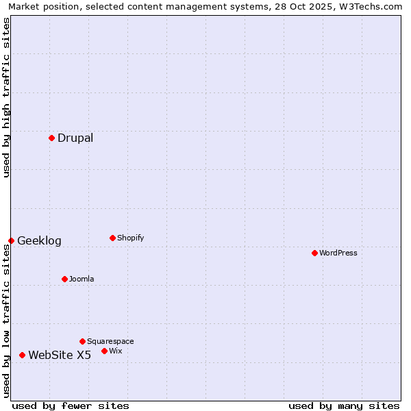 Market position of Drupal vs. WebSite X5 vs. Geeklog
